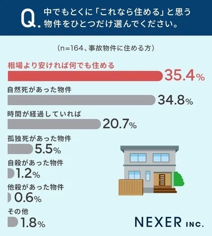 中でもとくに「これなら住める」と思う物件をひとつだけ選んでください。