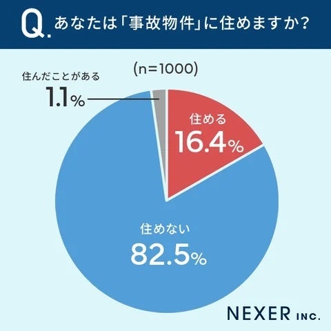 あなたは「事故物件」に住めますか？