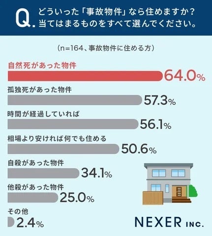 どういった「事故物件」なら住めますか？当てはまるものをすべて選んでください。