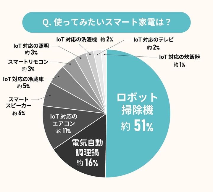 使ってみたいスマート家電は？