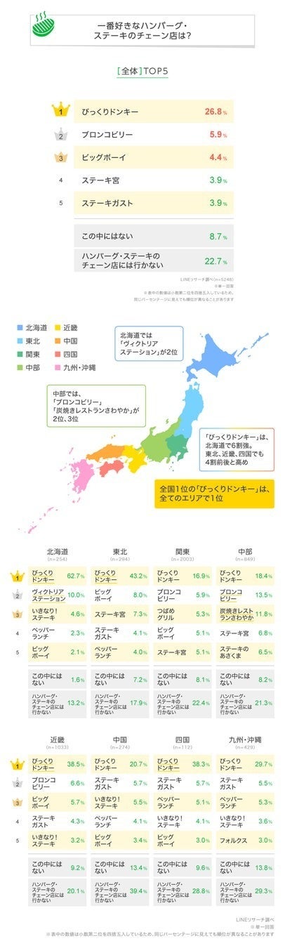 全体ランキングTOP5/地域別ランキング