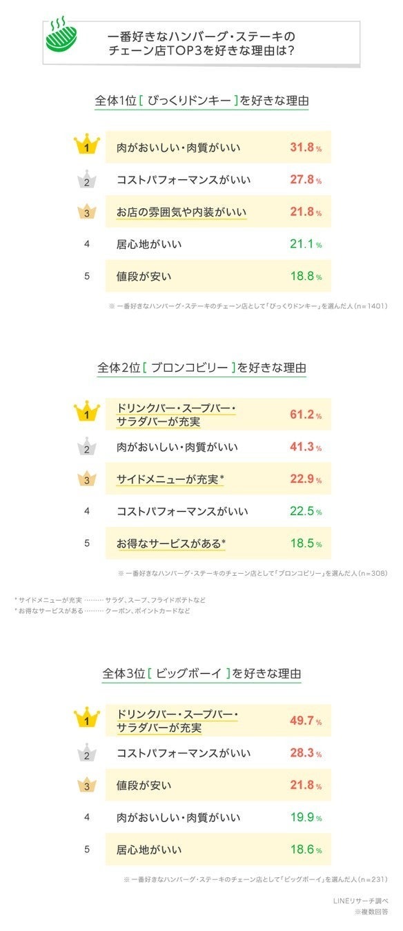 人気の「ハンバーグ・ステーキチェーン」を好きな理由