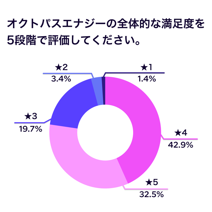 オクトパスエナジー公式アンケート調査「電気代に関する実態調査」より抜粋