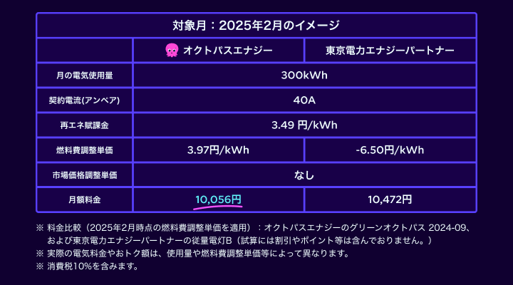 オクトパスエナジーと東京電力エナジーパートナーの料金比較（オクトパスエナジー提供）