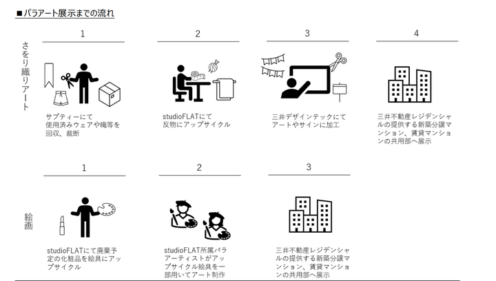 パラアート展示までのプロセス