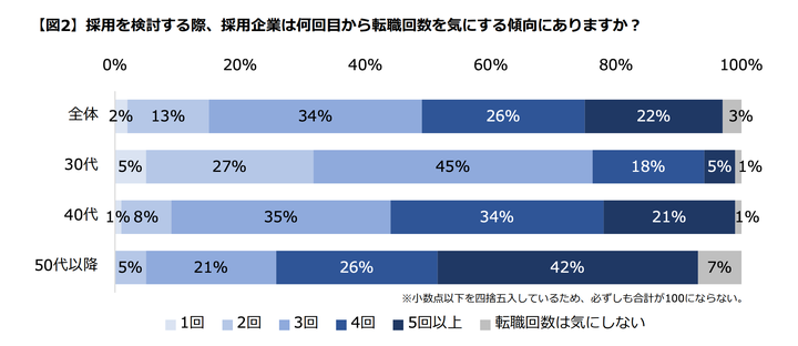 採用を検討する際、採用企業が気にする転職回数。