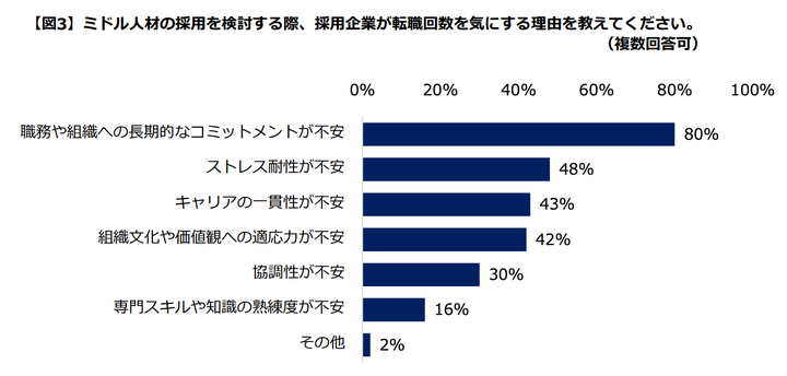 ミドル人材の採用を検討する際、採用企業が転職回数を気にする理由。