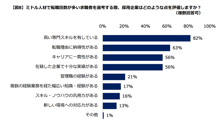 転職回数の多いミドル人材を選考する際に、採用企業が評価する点。