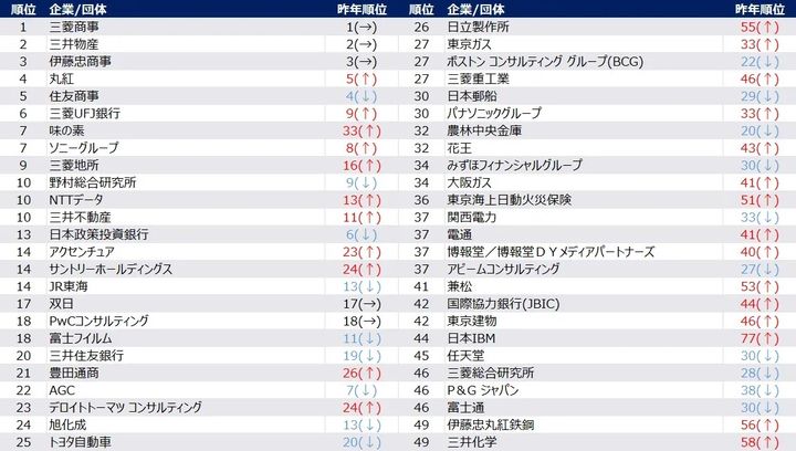 2026年卒秋冬期就職人気企業ランキング