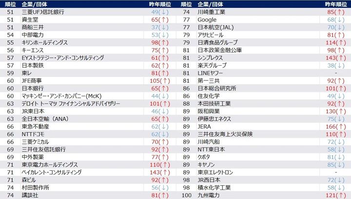 2026年卒秋冬期就職人気企業ランキング