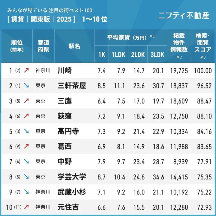 注目の街ベスト100 年間ランキング2025【関東版】