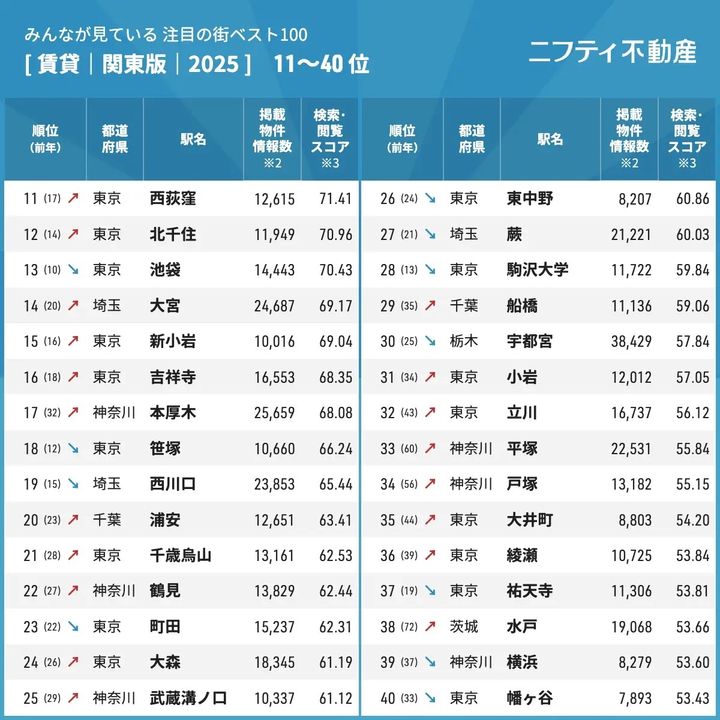 注目の街ベスト100 年間ランキング2025【関東版】