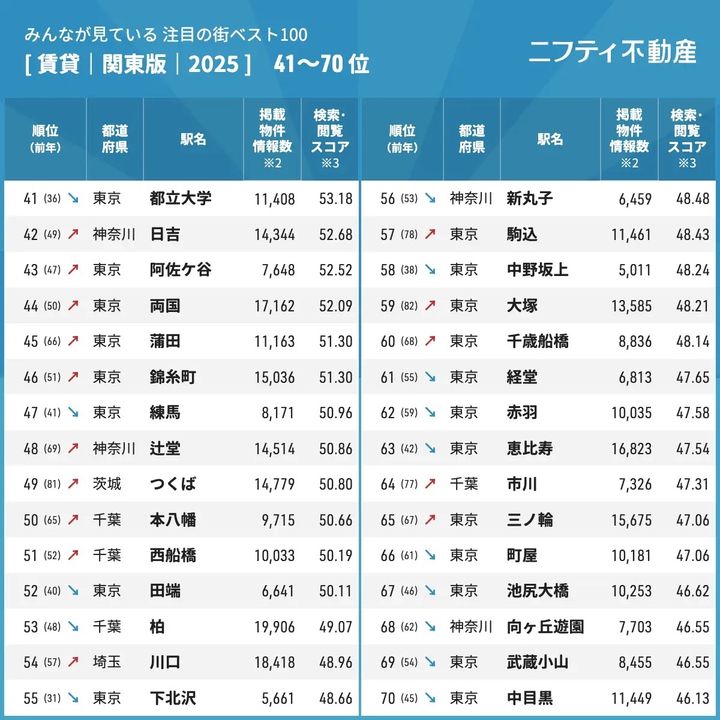 注目の街ベスト100 年間ランキング2025【関東版】