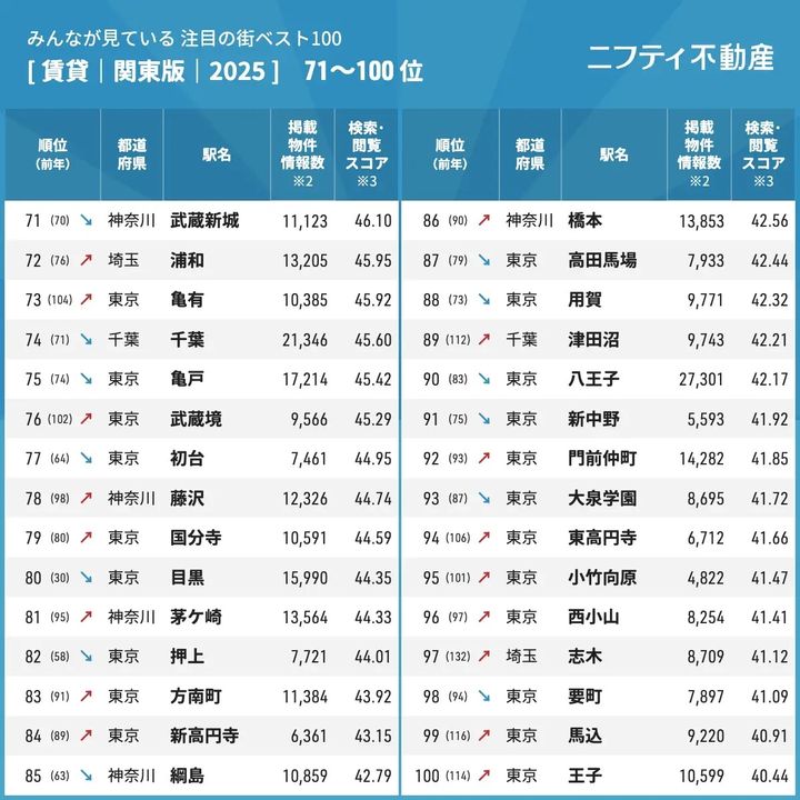 注目の街ベスト100 年間ランキング2025【関東版】