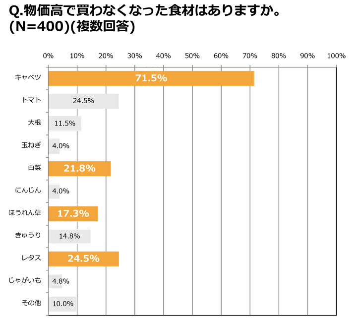 物価高で買わなくなった食材はありますか？