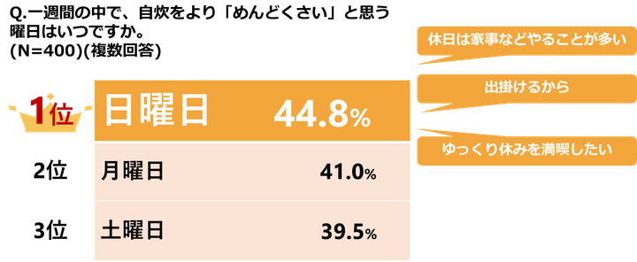 「自炊ブルー」になる曜日は？