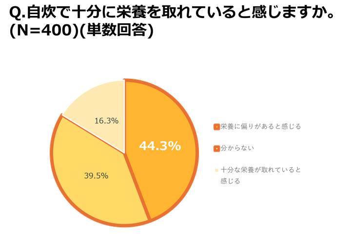 自炊で十分に栄養を取れている？