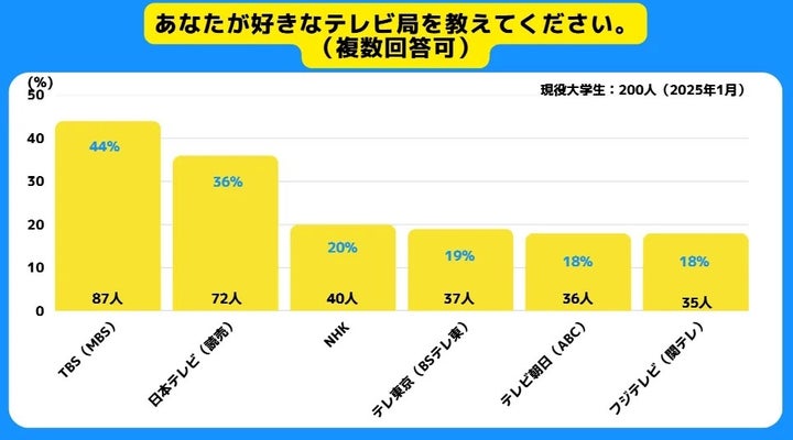 Z世代が好きなテレビ局