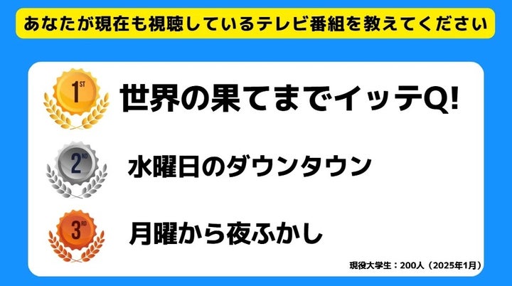 Z世代にもっとも人気のあるテレビ番組