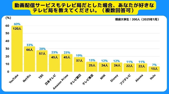 動画配信サービスを含めた、Z世代が好きなテレビ局