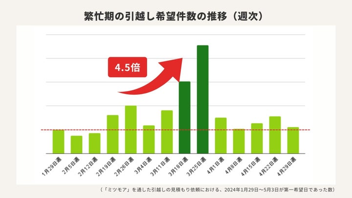 繁忙期の引越し希望件数の推移（週次）