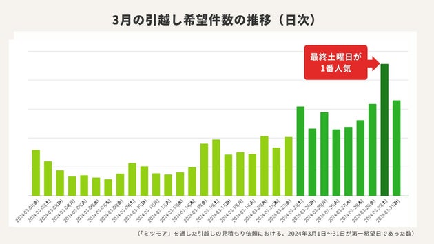 3月の引越し希望件数の推移（日次）