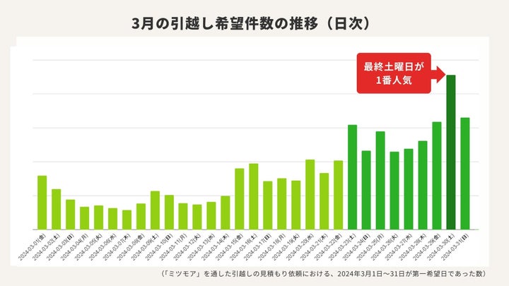 3月の引越し希望件数の推移（日次）