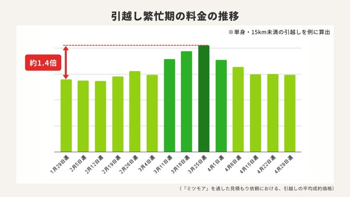 引越し繁忙期の料金の推移