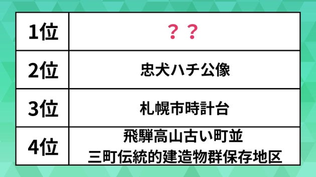 インバウンドで人気の観光地ランキング