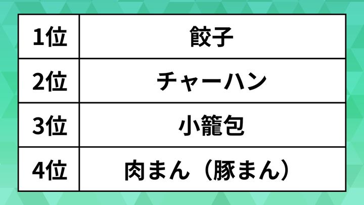 好きな中華料理ランキング