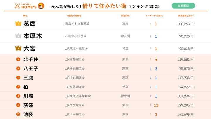 借りて住みたいランキング