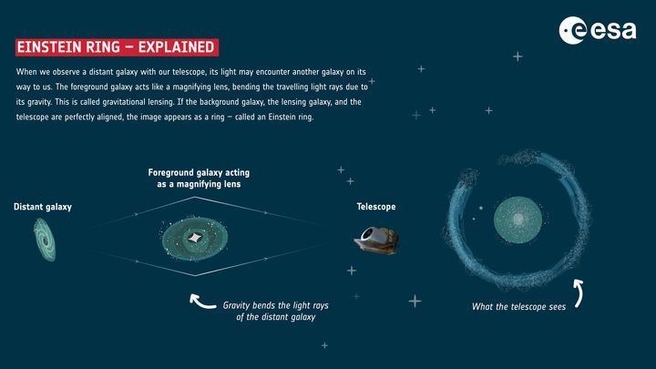 Infographic για τον σχηματισμό των δακτυλίων του Αϊνστάιν