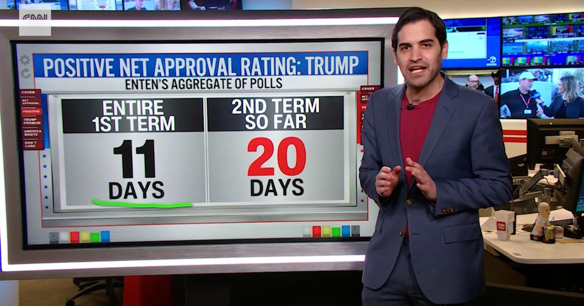 ‘Holy Smokes’: CNN Data Reporter Shocked By Donald Trump’s Approval Rating