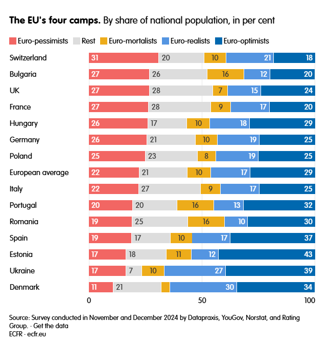 Τα τέσσερα στρατόπεδα της ΕΕ. Με βάση το μερίδιο του εθνικού πληθυσμού, σε ποσοστό επί τοις εκατό