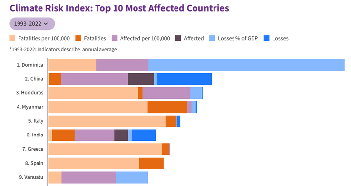 Δείκτης Κλιματικού Κινδύνου: Κλίμα: Οι 10 πιο πληγείσες χώρες στον κόσμο (1993-2022)