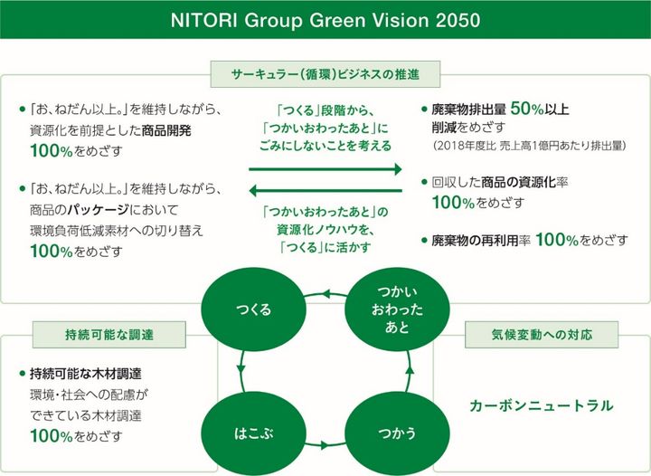 ニトリグループのグリーンビジョン2050