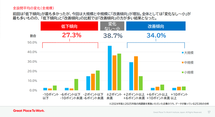 全設問平均の変化