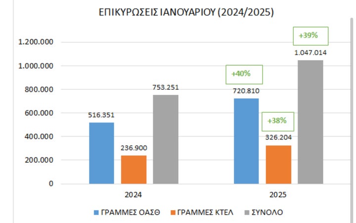 Τα ποσοστά για τον μήνα Ιανουάριο σε αριθμούς.