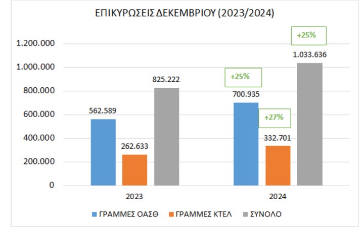 Τα ποσοστά για τον μήνα Δεκέμβριο σε αριθμούς.