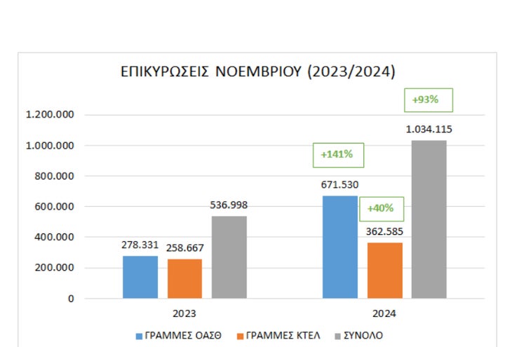 Τα ποσοστά για τον μήνα Νοέμβριο σε αριθμούς.