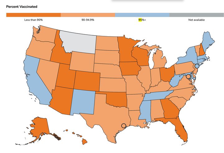 The majority of states have vaccination rates that are less than 95%. When more than 95% of people in a community are vaccinated, most people are protected through community immunity, according to the CDC. 