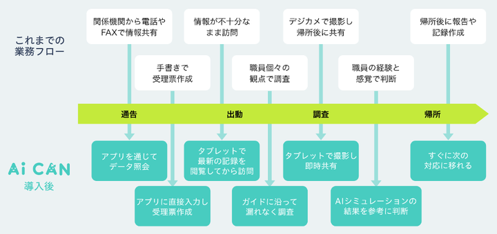 従来の業務フローをDXするAiCANのサービス