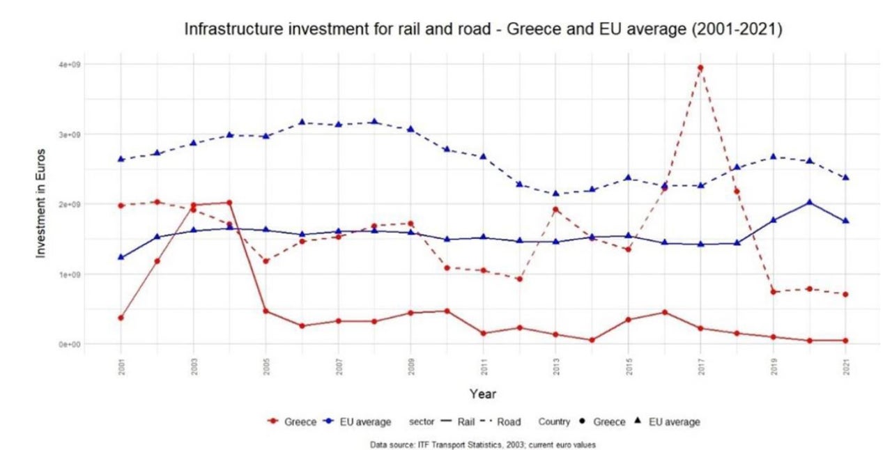 Επενδύσεις σε σιδηροδρομικές και οδικές υποδομές στην Ευρώπη και την Ελλάδα από το 2001 έως το 2021