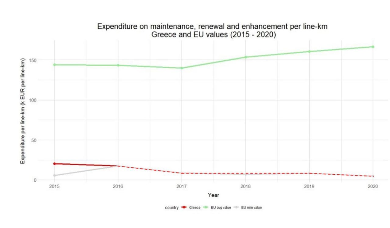 Δαπάνες συντήρησης ανά χιλιόμετρο σιδηροδρομικής γραμμής σε Ευρώπη και Ελλάδα αντίστοιχα