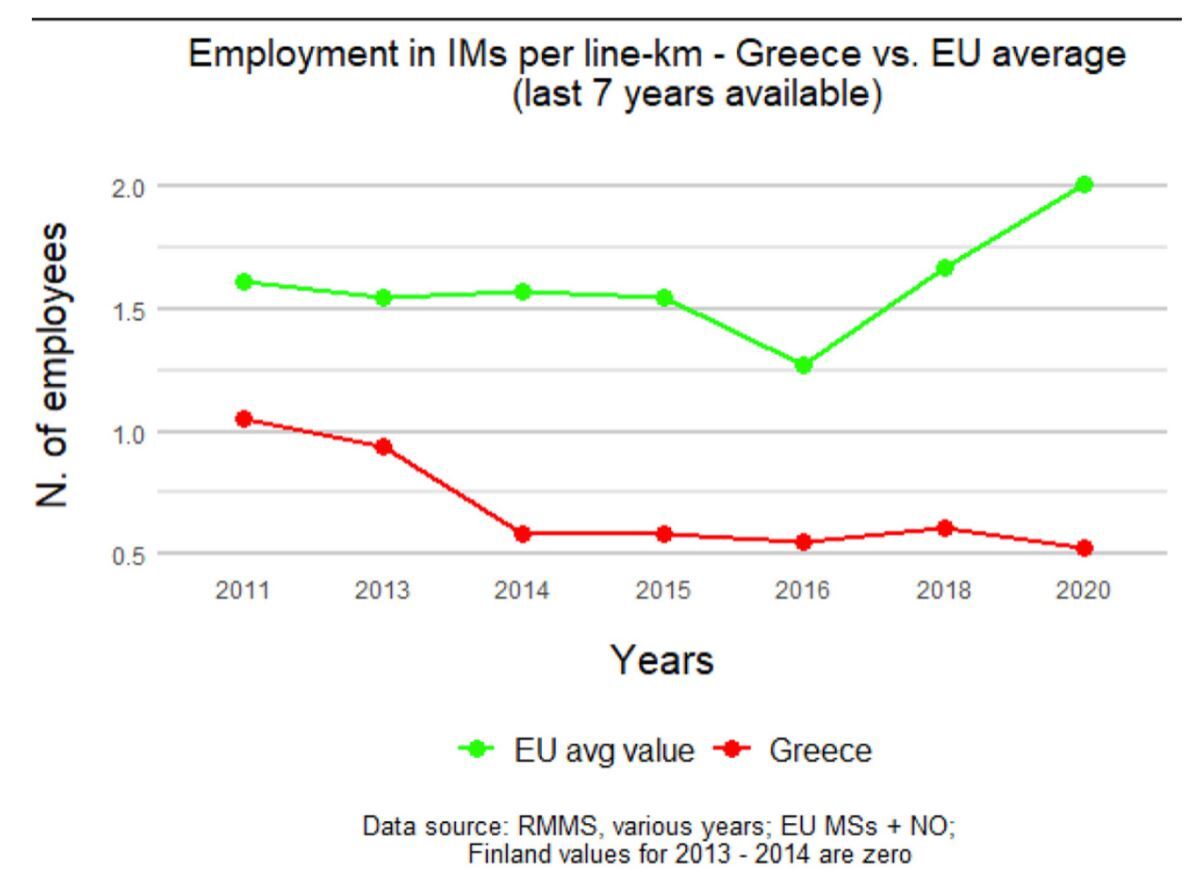 Οι εργαζόμενοι στη διαχείριση υποδομών ανά χιλιόμετρο σιδηροδρομικής γραμμής στην Ευρώπη σε σύγκριση με την αντίστοιχη αναλογία στην Ελλάδα, από το 2011 έως το 2020