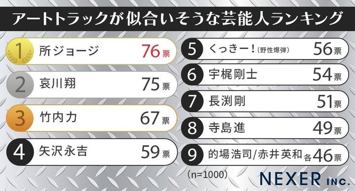 アートトラックが似合いそうな芸能人ランキング