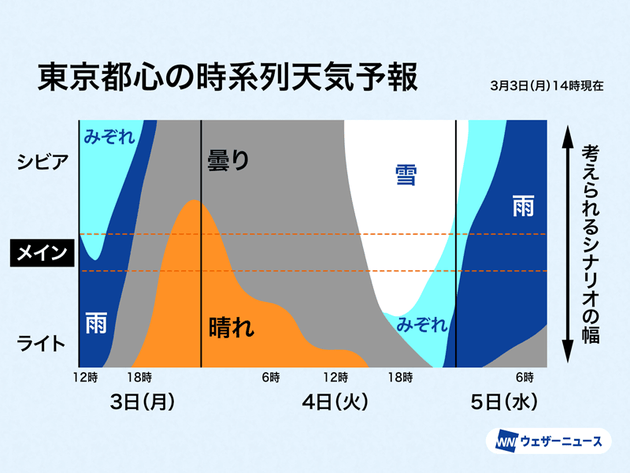 東京都心の時系列天気予報