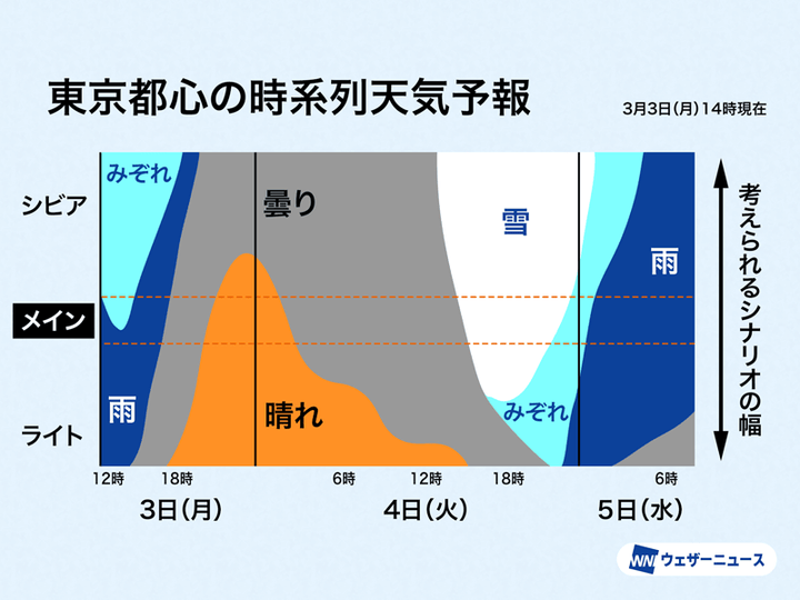 東京都心の時系列天気予報