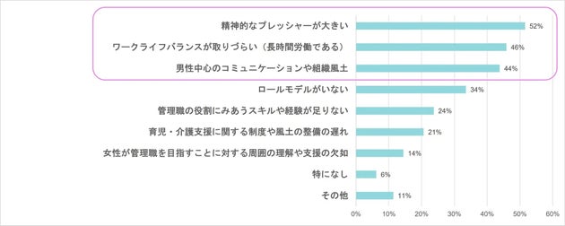 職務に関して苦労していること（苦労したこと）