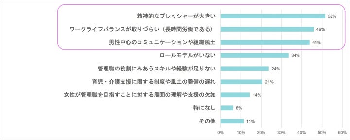 職務に関して苦労していること（苦労したこと）